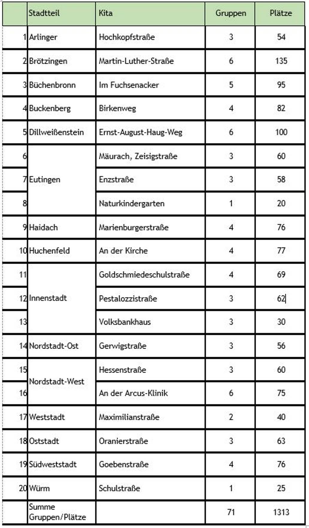 Quelle: ©EvKirchePF